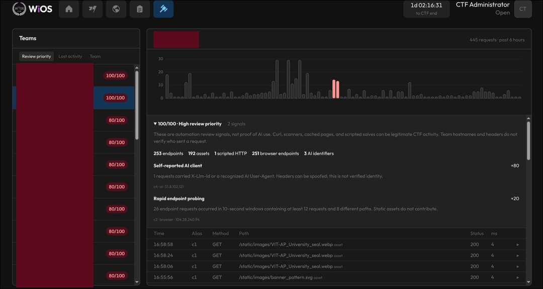 The admin dashboard showing teams sorted by review priority, with a team at 100 out of 100 expanded to show two signals
