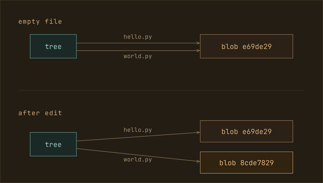 blob reuse diagram