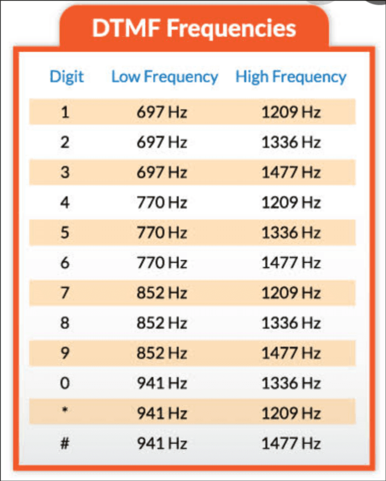 A table of DTMF frequencies for each key